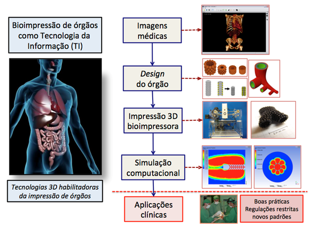 Bioimpressão