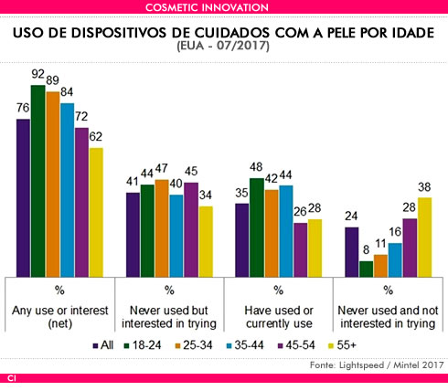DISPOSITIVOS PELE IDADE 